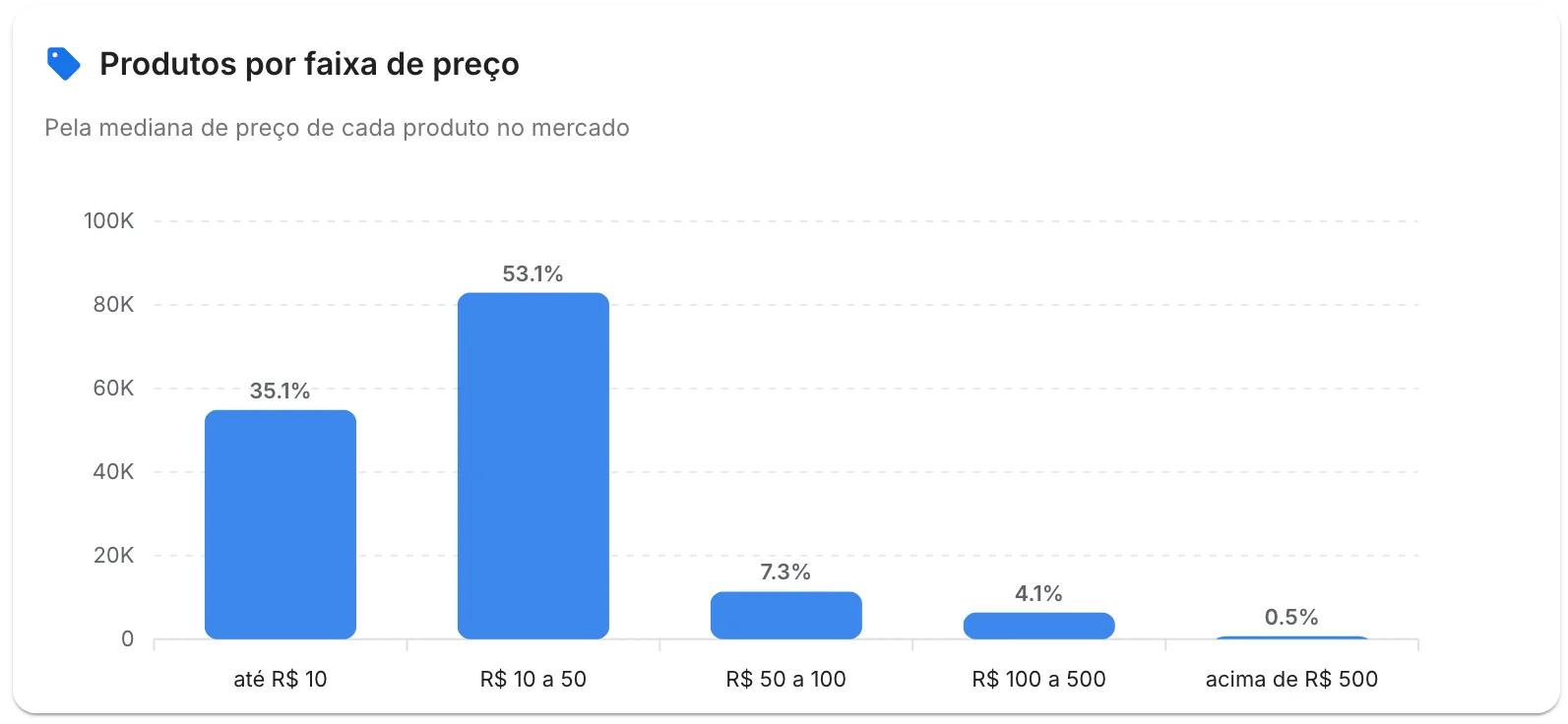 Produtos por faixa de preço: 53,1% entre R$ 10 e R$ 50 e 35,1% até R$ 10