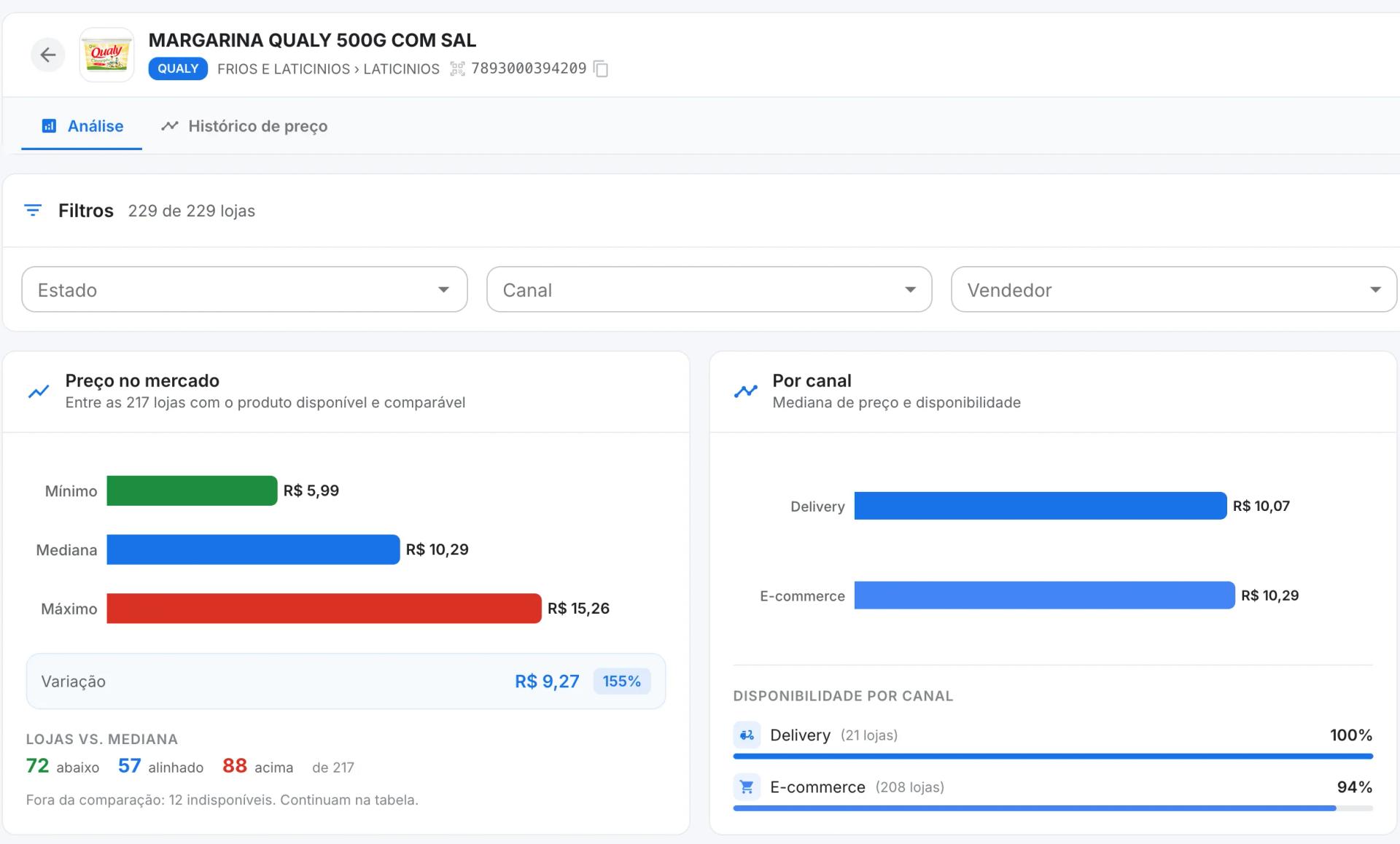 Análise de preço de um produto na plataforma Cnova Tech: mínimo, mediana e máximo entre 217 lojas, lojas abaixo e acima da mediana, e mediana e disponibilidade por canal