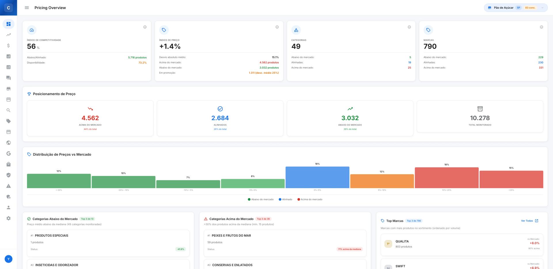 Painel de inteligência de preços da Cnova Tech: índice de competitividade, posicionamento e distribuição de preços vs. mercado